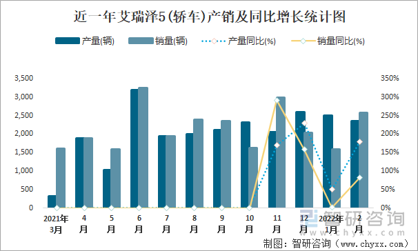 近一年艾瑞泽5(轿车)产销及同比增长统计图