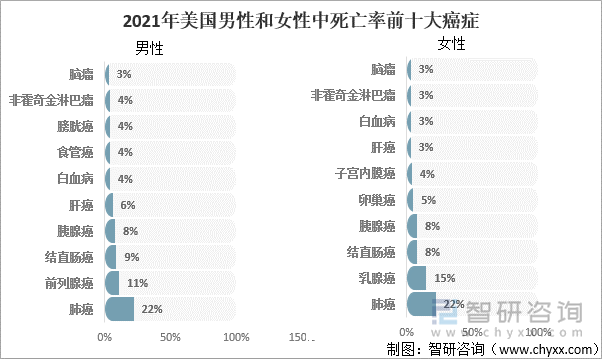 2021年美国男性和女性中死亡率前十大癌症