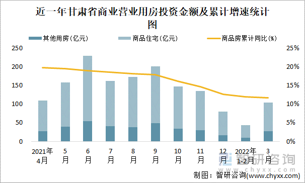 近一年甘肃省商业营业用房投资金额及累计增速统计图