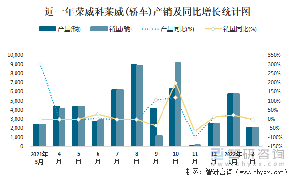 近一年荣威科莱威(轿车)产销及同比增长统计图