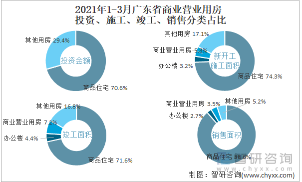 2022年1-3月广东省商业营业用房投资、施工、竣工、销售分类占比