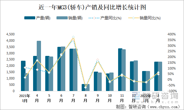 近一年MG3(轿车)产销及同比增长统计图