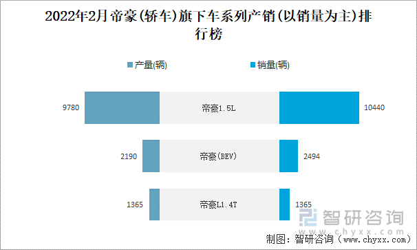 2022年2月帝豪(轿车)旗下车系列产销(以销量为主)排行榜