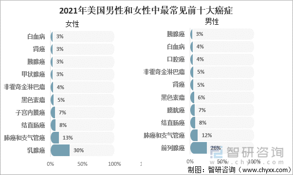 2021年美国男性和女性中最常见前十大癌症