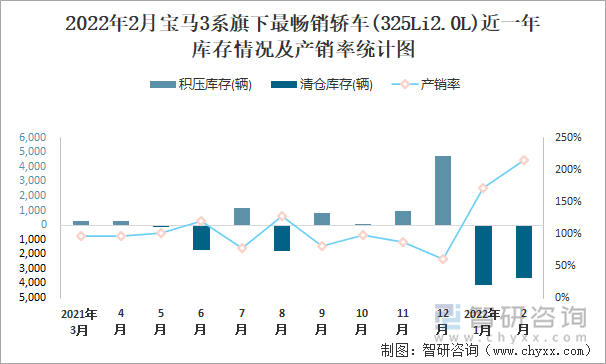 2022年2月宝马3系旗下最畅销轿车(325Li2.0L)近一年库存情况及产销率统计图