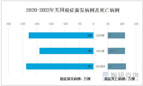 2020-2022年美国癌症新发病例及死亡病例