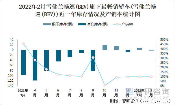 2022年2月雪佛兰畅巡(BEV)旗下最畅销轿车(雪佛兰畅巡(BEV))近一年库存情况及产销率统计图