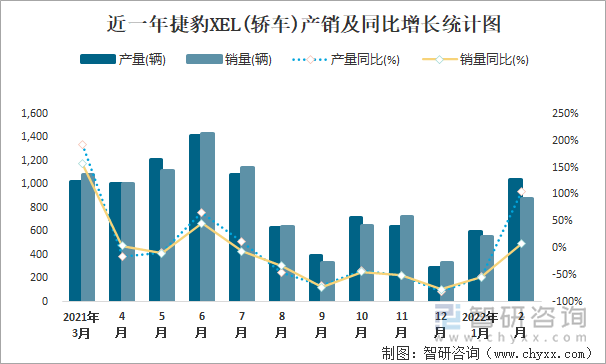 近一年捷豹XEL(轿车)产销及同比增长统计图