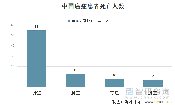 中国癌症患者死亡人数（每10分钟死亡人数）