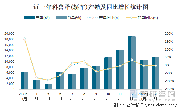 近一年科鲁泽(轿车)产销及同比增长统计图