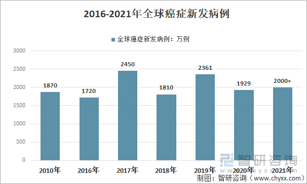 2016-2021年全球癌症新发病例