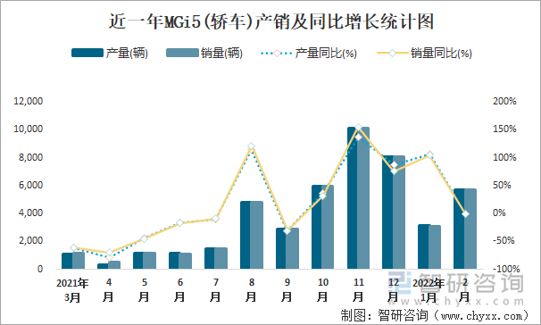 近一年MGi5(轿车)产销及同比增长统计图