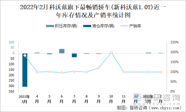 2022年2月科沃兹旗下最畅销轿车(新科沃兹1.0T)近一年库存情况及产销率统计图