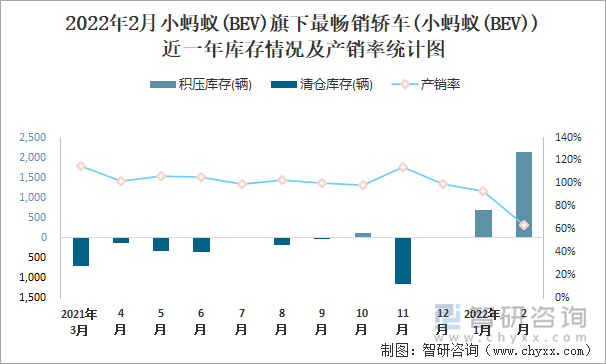 2022年2月小蚂蚁(BEV)旗下最畅销轿车(小蚂蚁(BEV))近一年库存情况及产销率统计图