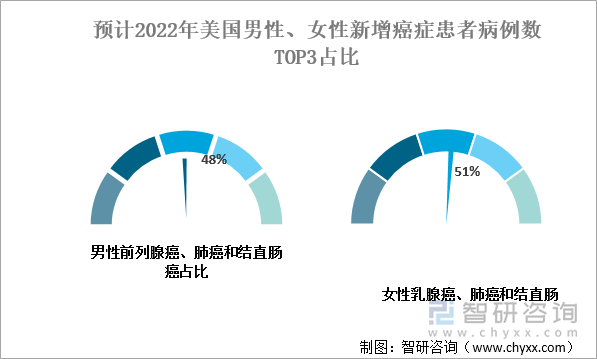 预计2022年美国男性、女性新增癌症患者病例数TOP3占比