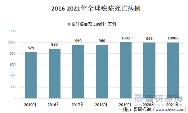 2016-2021年全球癌症死亡病例