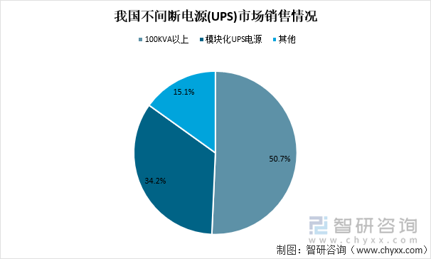 我国不间断电源(UPS)市场销售情况