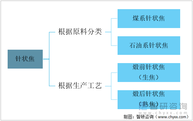 针状焦分类