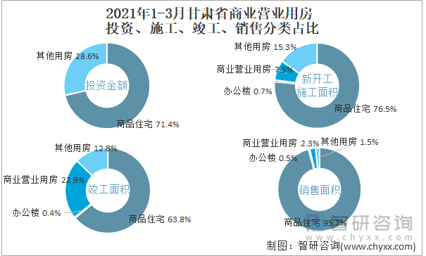 2022年1-3月甘肃省商业营业用房投资、施工、竣工、销售分类占比