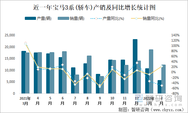 近一年宝马3系(轿车)产销及同比增长统计图