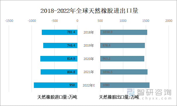 2018-2022年全球天然橡胶进出口量