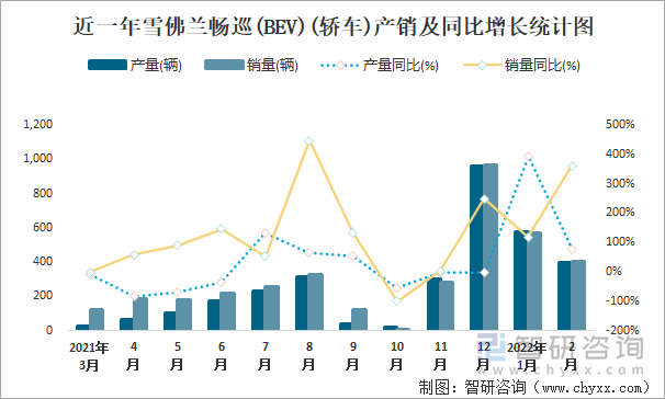 近一年雪佛兰畅巡(BEV)(轿车)产销及同比增长统计图