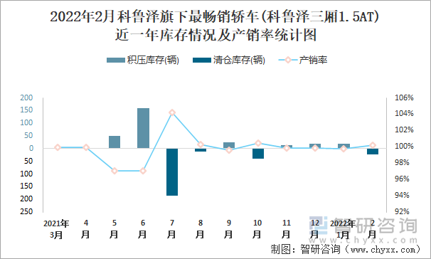 2022年2月科鲁泽旗下最畅销轿车(科鲁泽三厢1.5AT)近一年库存情况及产销率统计图