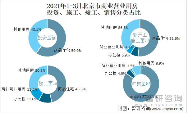 2022年1-3月北京市商业营业用房投资、施工、竣工、销售分类占比