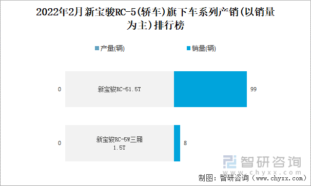 2022年2月新宝骏RC-5(轿车)旗下车系列产销(以销量为主)排行榜