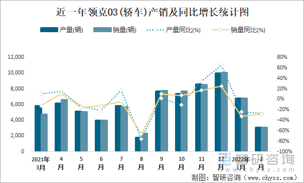 近一年领克03(轿车)产销及同比增长统计图