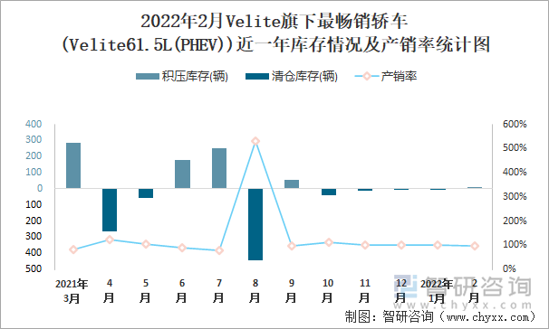 2022年2月Velite旗下最畅销轿车(Velite61.5L(PHEV))近一年库存情况及产销率统计图