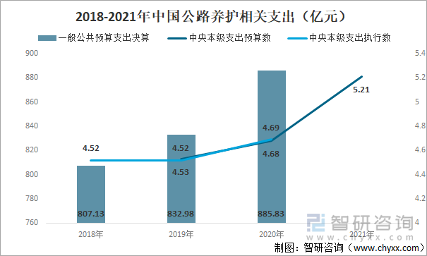 2018-2021年中国公路养护相关支出（亿元）