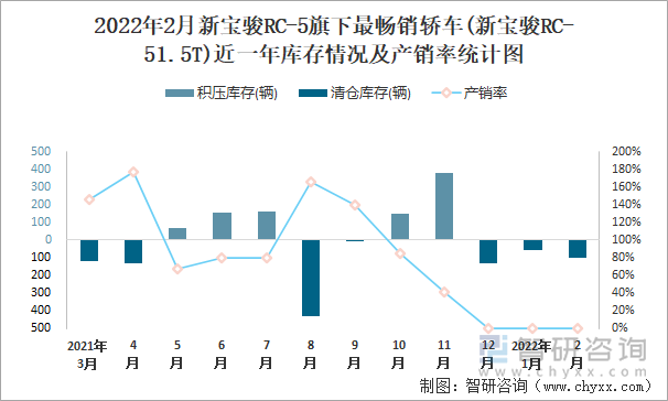 2022年2月新宝骏RC-5旗下最畅销轿车(新宝骏RC-51.5T)近一年库存情况及产销率统计图