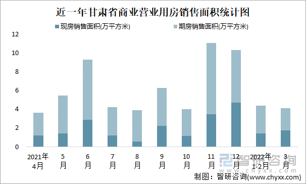 近一年甘肃省商业营业用房销售面积统计图