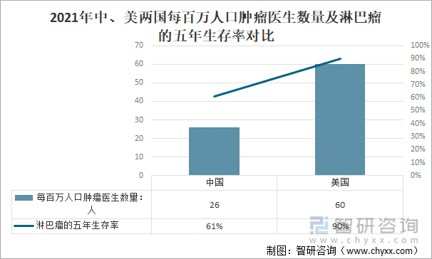 2021年中、美两国每百万人口肿瘤医生数量及淋巴瘤的五年生存率对比