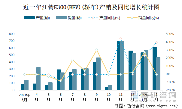 近一年江铃E300(BEV)(轿车)产销及同比增长统计图