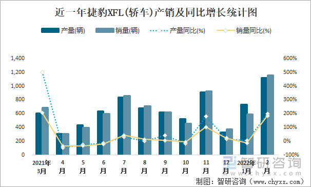 近一年捷豹XFL(轿车)产销及同比增长统计图