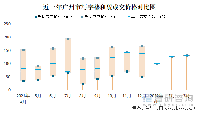 近一年广州市写字楼租赁成交价格对比图