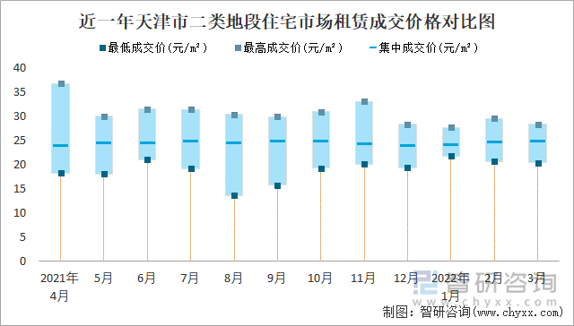 近一年天津市二类地段住宅市场租赁成交价格对比图