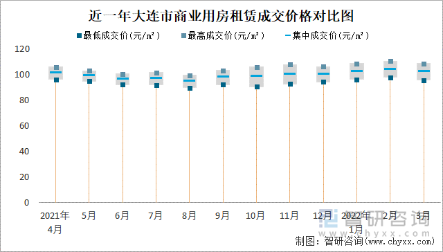 近一年大连市商业用房租赁成交价格对比图