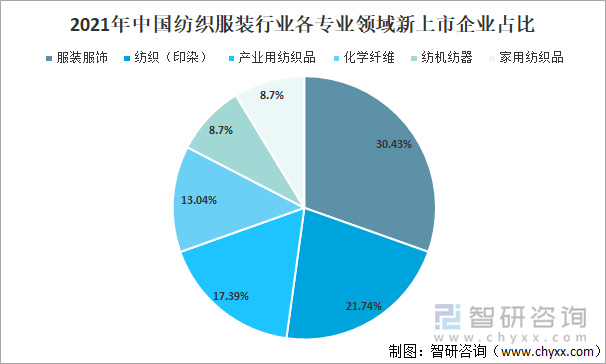 2021年中国纺织服装行业各专业领域新上市企业占比