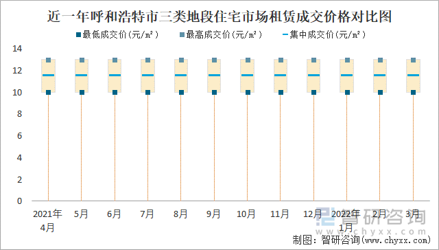 近一年呼和浩特市三类地段住宅市场租赁成交价格对比图