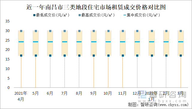 近一年南昌市三类地段住宅市场租赁成交价格对比图