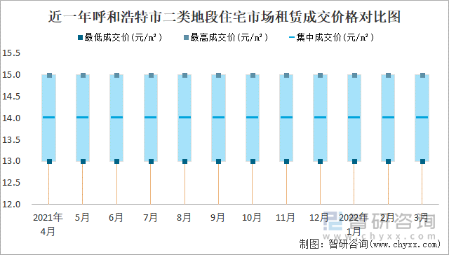 近一年呼和浩特市二类地段住宅市场租赁成交价格对比图