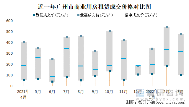 近一年广州市商业用房租赁成交价格对比图