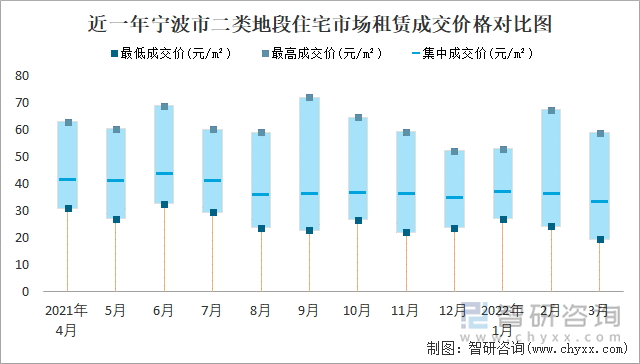 近一年宁波市二类地段住宅市场租赁成交价格对比图