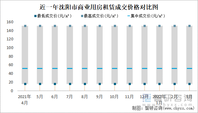 近一年沈阳市商业用房租赁成交价格对比图