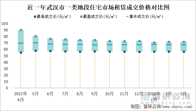 近一年武汉市一类地段住宅市场租赁成交价格对比图