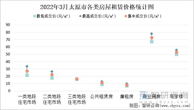 2022年3月太原市各类房屋租赁价格统计图