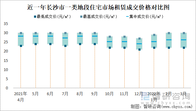 近一年长沙市一类地段住宅市场租赁成交价格对比图